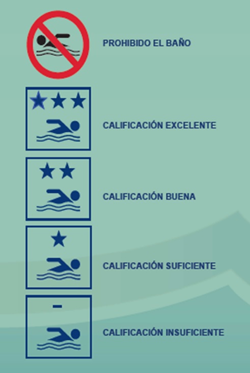 Panel de símbolos de calidades de aguas de baño