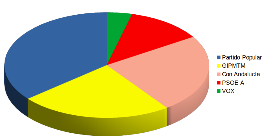 Resultados elecciones municipales 2023